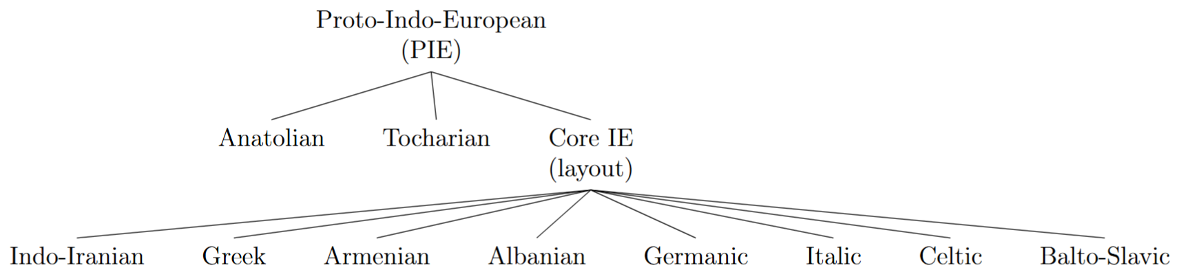 Indo-European tree